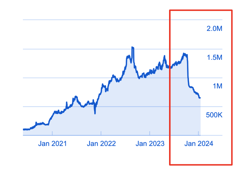Fintech Case Study: SEO Traffic Drop Analysis [2024 Update]